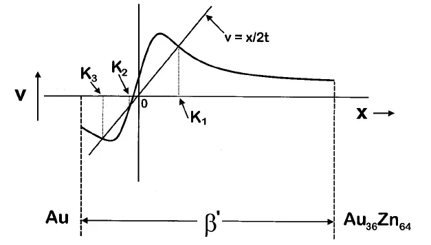 Kirkendall velocity curve