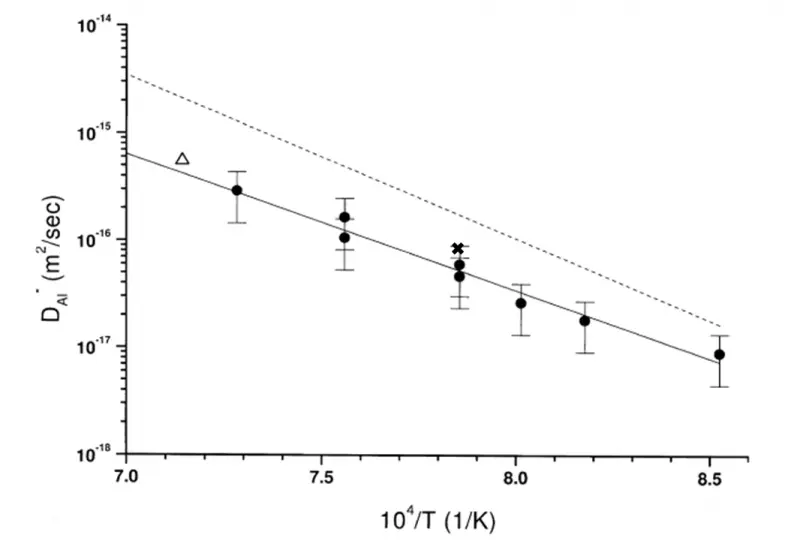 Arrhenius plot for Al diffusion in Ni3Al